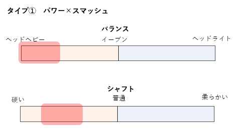 タイプ①　パワー×スマッシュ