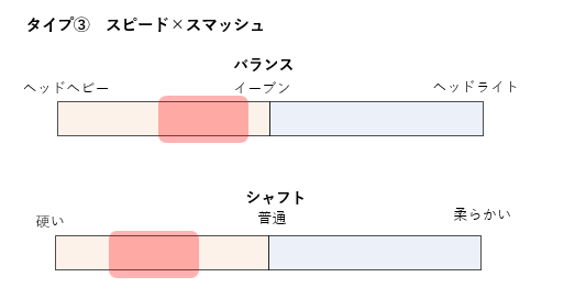 タイプ③　スピード×スマッシュ