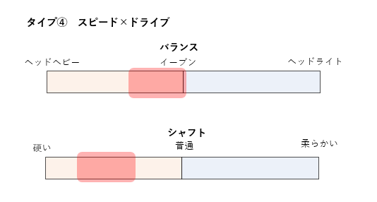 タイプ④　スピード×ドライブ